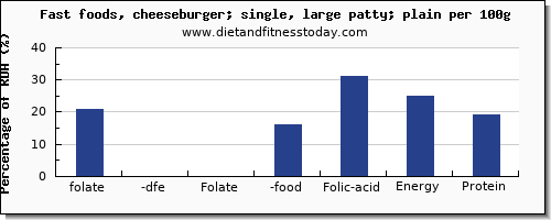 folate, dfe and nutrition facts in folic acid in a cheeseburger per 100g